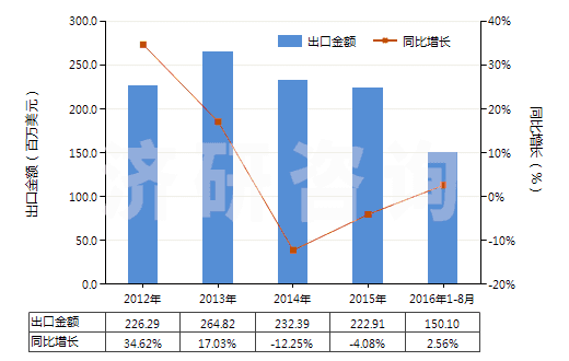 2012-2016年8月中國其他有機表面活性產(chǎn)品及制品(包括用肥皂或洗滌劑浸、涂或包覆的紙、絮胎及無紡織物)(HS34011990)出口總額及增速統(tǒng)計